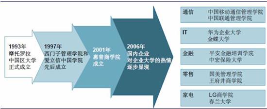 图表1：中国企业大学发展历程