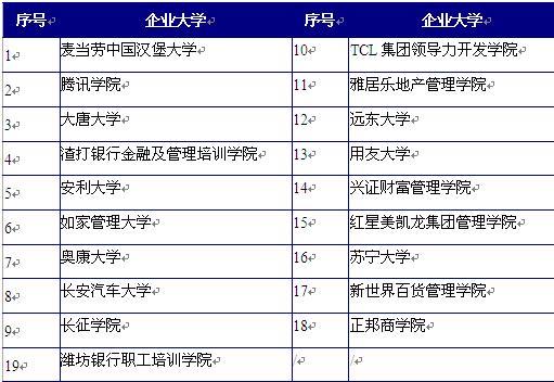 图表2：2013年中国最佳企业大学（排名不分先后）