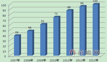 2007-2013年我国居民软饮料年人均消费量情况