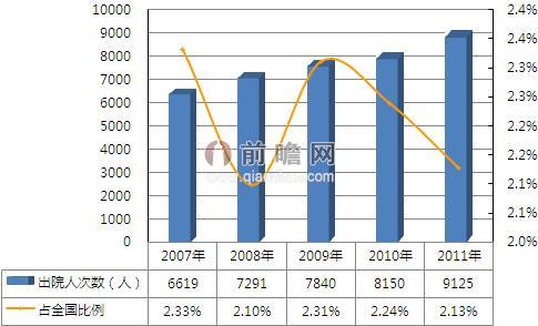 2007-2011年上海医院口腔科出院人数及占全国比重