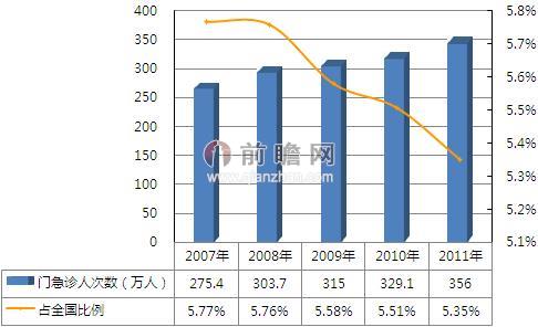 2007-2011年上海医院口腔科门急诊人次数及占全国比重