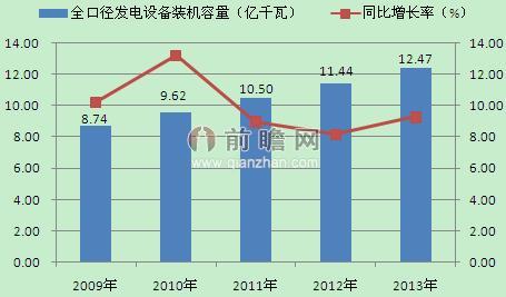 2009-2013年中国发电装机容量及增速（单位：亿千瓦，%）