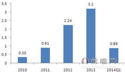 2010-2014年一季度中國(guó)智能手機(jī)出貨量