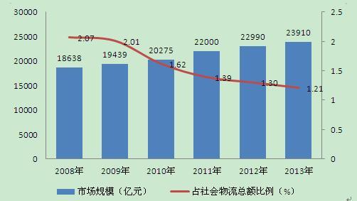 2008-2013年中国农产品物流市场规模及占我国物流总额比重（单位：亿元，%）