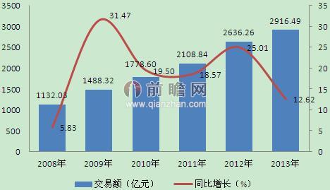 圖表2：2008-2013年中國(guó)二手車市場(chǎng)交易總額趨勢(shì)圖（單位：億元，%）