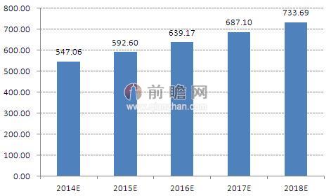 圖表3：2014-2018年二手汽車交易量預(yù)測(cè)（單位：萬(wàn)輛）