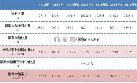 2014-2018年我国醇酸树脂需求测算（单位：万吨）