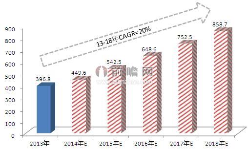 2014-2018年中国涂料树脂需求量预测（单位：万吨，%）