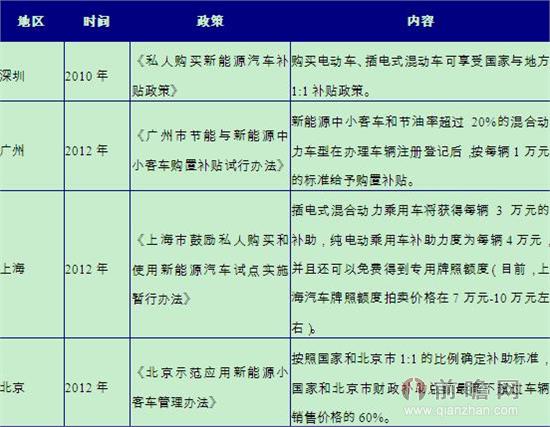 地方政府对新能源汽车的补贴政策