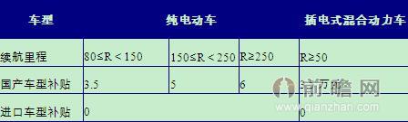 2013年国家新能源汽车补贴标准