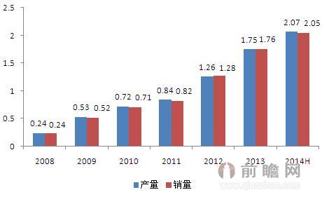 2008-2014年上半年中國新能源產(chǎn)銷規(guī)模