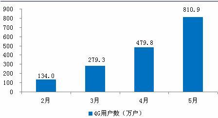 图表3：2014年2-5月中国移动4G用户数增长情况（单位：万户）