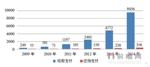图表2：2009-2014年全球远程支付与近场支付交易量对比（单位：亿美元）