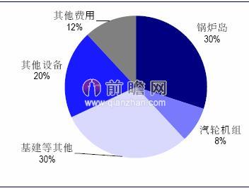 我国生物质发电厂投资构成（单位：%）