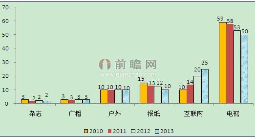 2010-2013年我國廣告行業市場規模結構（單位：%）