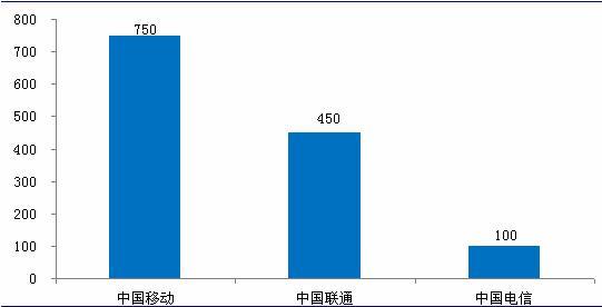 图表2：2014年中国三大运营商4G投入规模（FDD-LTE牌照发放情况下）（单位：亿元）