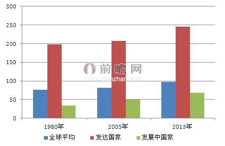 图表2：世界奶类人均消费量（单位：千克/人/年）