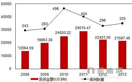 2008-2013年中国私募股权投资市场投资规模