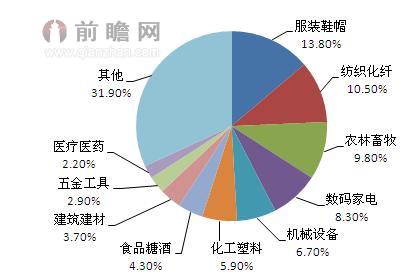 电子商务产品行业占比