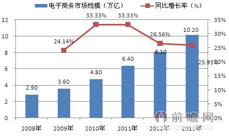 電子商務(wù)市場規(guī)模