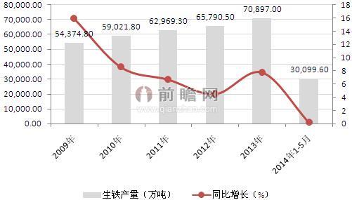 2009-2014年5月生鐵產(chǎn)量及同比增速（單位：萬(wàn)噸，%）