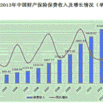 2014年中国财产保险行业市场前瞻与投资战略规划分析