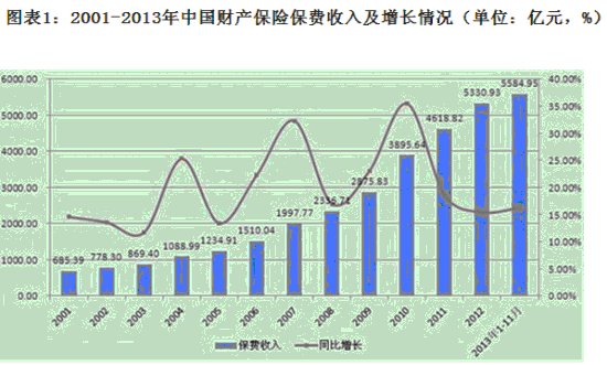 中国财产保险行业市场前瞻与投资战略规划分析