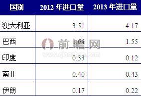 2012-2013年中國(guó)鐵礦石進(jìn)口來(lái)源情況（單位：億噸）