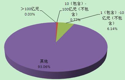 图表2：2013年中国高净值人群构成（单位：%）