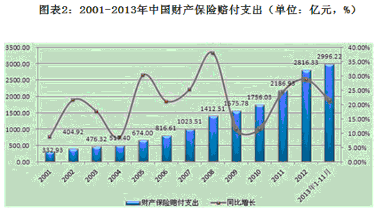中国财产保险行业市场前瞻与投资战略规划分析