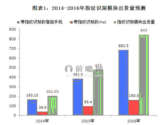 2014-2018年中国生物识别技术行业市场前瞻与投资战略规划分析报告