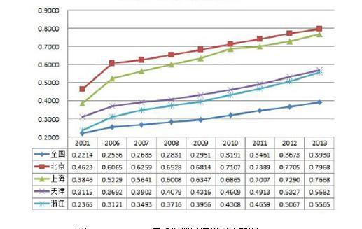2001-2013年知识型经济发展走势图
