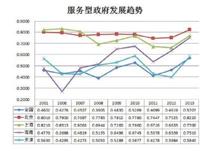 2001-2013年服务型政府发展走势图