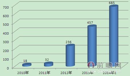 2010-2014年我国WIFI热点数量（单位：万个）