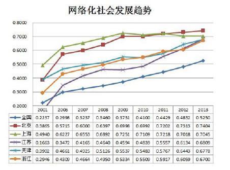 2001-2013年网络化社会发展走势图