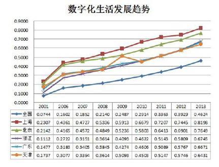 2001-2013年数字化生活发展走势图