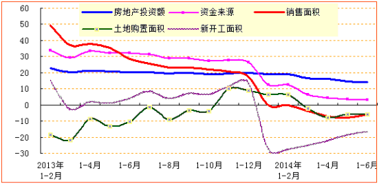 2013-2014年房地产主要指标增速变化情况