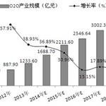 O2O蓬勃發(fā)展 萬(wàn)達(dá)欲做代名詞