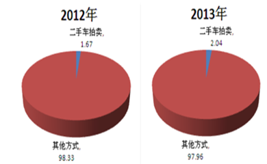 公车占比