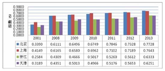 北京、上海、浙江、天津信息社会指数对比情况