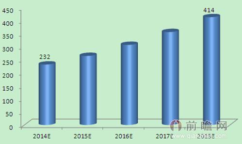 2014-2018年我国MLCC市场规模预测