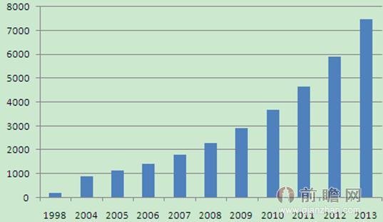 1998-2013年我国MLCC产量变化趋势