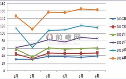 2009-2014年中国快递行业收入（月度）趋势图（单位：亿元）