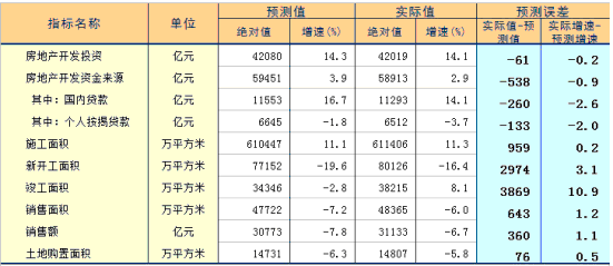 2014年6月房地产市场主要指标实际值与预测情况对比