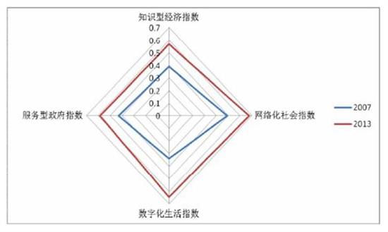 天津市信息社会指数变化情况