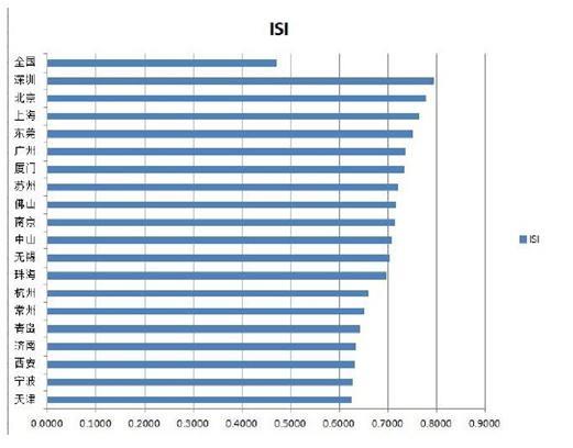 2013年我国地及以上城市信息社会发展水平前19名