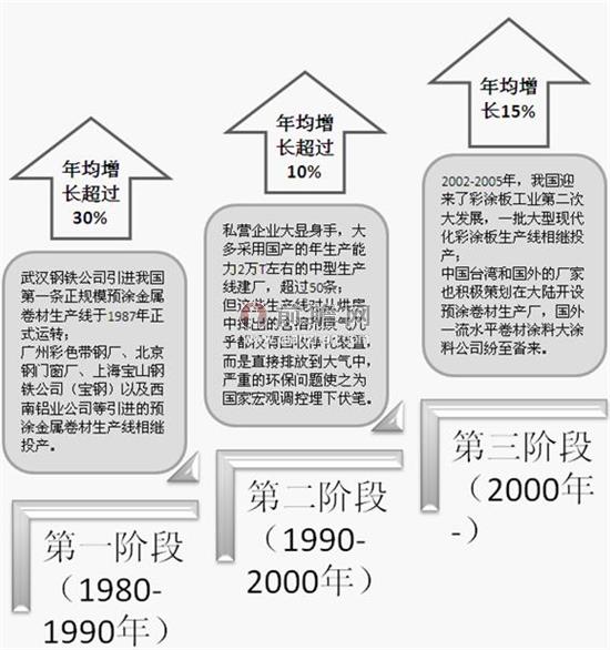 我国卷材涂料发展历程