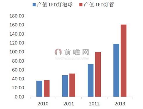 圖標(biāo)1：2010-2013年全球LED照明產(chǎn)值情況（單位：億美元）