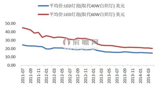 圖標(biāo)3：LED產(chǎn)品價格走勢