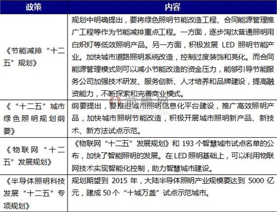 圖標(biāo)2：LED相關(guān)的主要政策